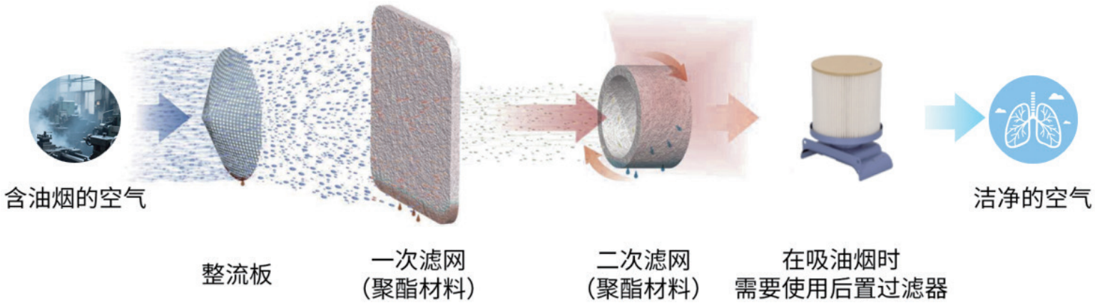 AMANO/安满能 滤网式油雾净化器MZ-15CS